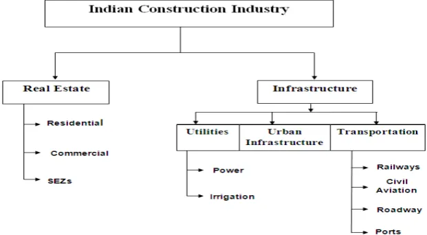 Fig 1. Categorization of Indian construction industry