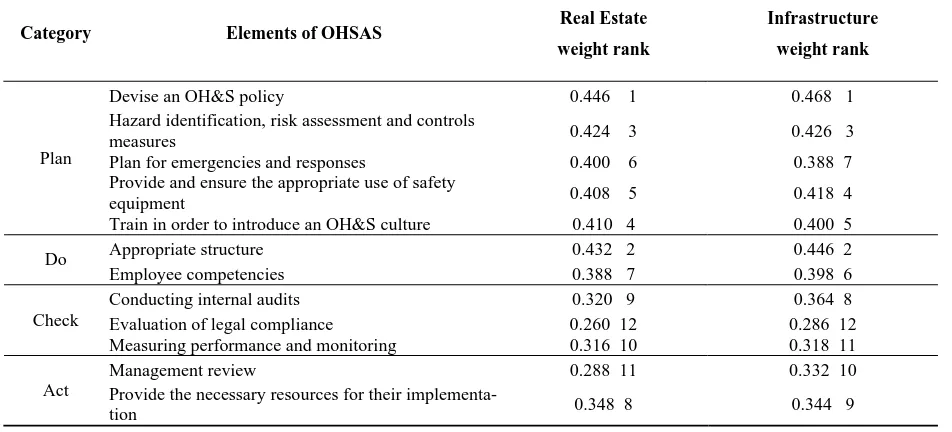 Table 3. Weights of goals of OHSAS