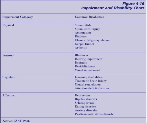 Figure 4-16Impairment and Disability Chart
