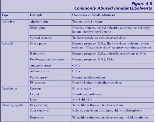 Figure 4-8Commonly Abused Inhalants/Solvents