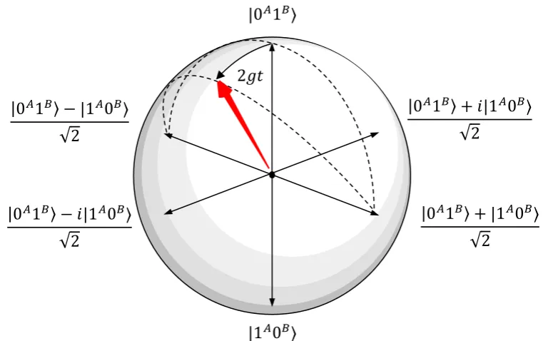 Figure 4.in neuron Thedepicted as a Bloch sphere. After a brief period of timehas evolved to the entangled state  |0