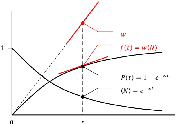 Figure 5a.exponentially over time from an initial rate constant ofChanges ininteracting neuron initially in the one-action potential state, firing’ assumption