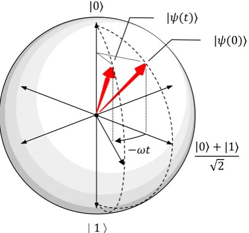 Figure 2.system should undergo unitary evolution, without gain or loss of action potential