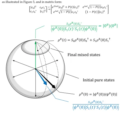 Figure 3.weighted mixtureEvolution of the reduced state of neuronin Figure 2. Here the initial composite statestateevolution of the combined system is equivalent to the operation of spike elementson the neural space ofneuron 