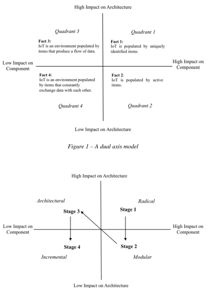 Figure 1 – A dual axis model 