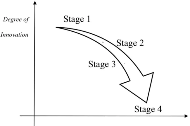 Figure 4 - The conceptual model and innovation phases  