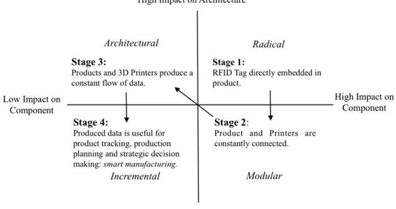 Figure 5 - Application of the dual axis model to the additive manufacturing  