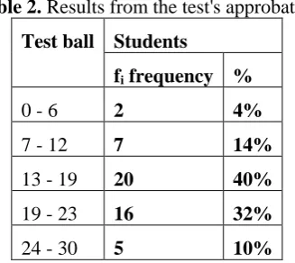 Table 2. Results from the test's approbation 
