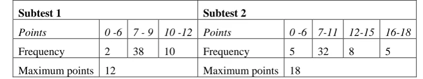 Table 3. Absolute frequency of the number of tasks solved in the subtests 