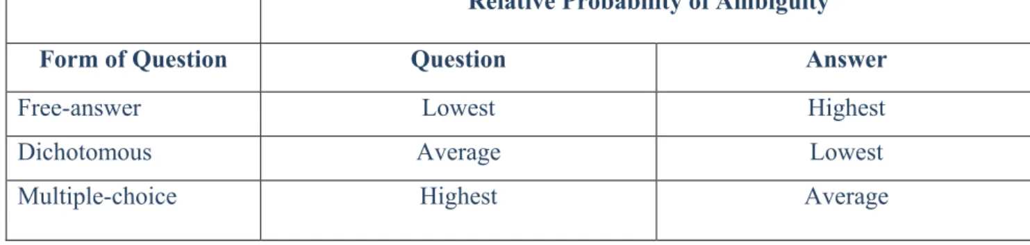 Table 1 ―Form of Question and Relative Probability of Ambiguity‖ (Smith, Albaum, 2005) 