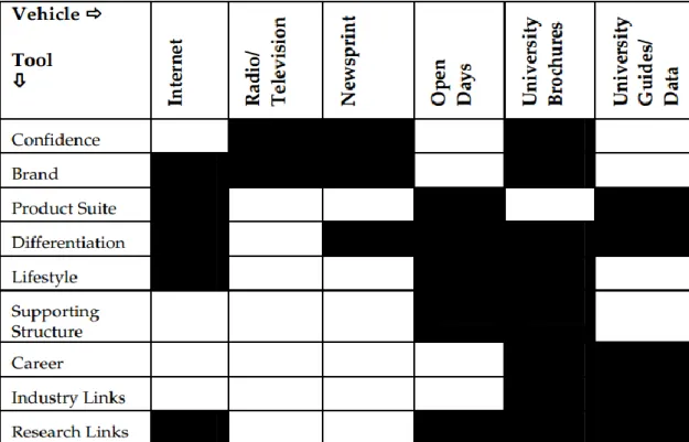 Table 2 ―Ways on how to promote elements of university image‖ 