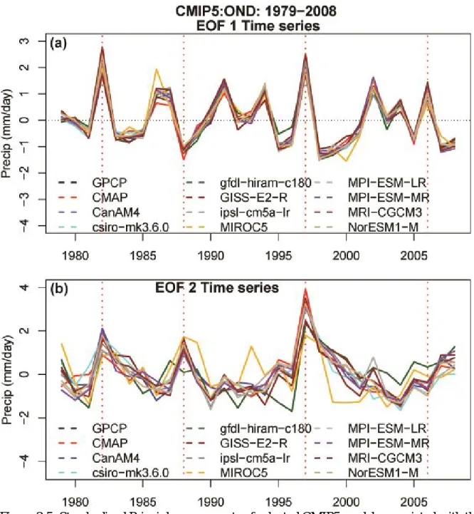 Figure 2.5: Standardized Principle components of selected CMIP5 models associated with the  EOFs for (a) first principle component, and (b) second principle component  