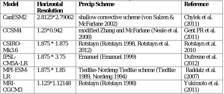 Table 2.2: CMIP5 Earth System Models used in this study  Model Horizontal 