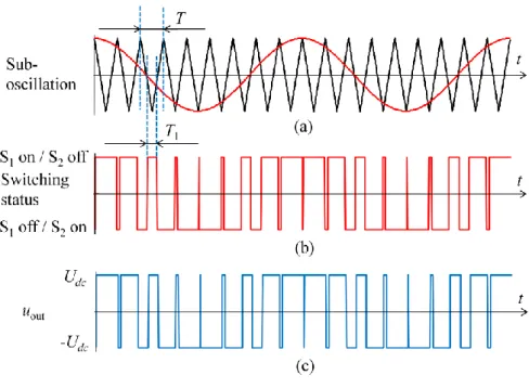 Figure 3. Concept of SPWM 