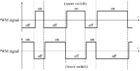 Figure 8. Dead time inserted between every two positive pulses 