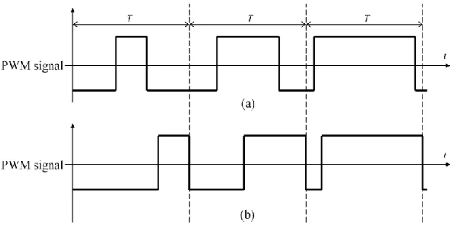 Figure 10. Symmetric (a) and asymmetric (b) PWM 