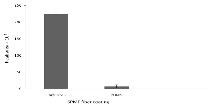 Fig 2.  The‎effect‎of‎two‎different‎ﬁbers on sum of peak area (at 250 ppm). The extraction was performed at 20±2 C for 5 minutes; desorption was performed at 280C for 120 s 