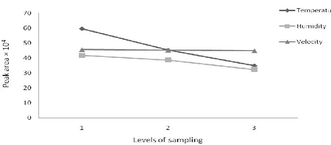 Fig 3.  Extraction of acetonitrile in air matrix (at 200 ppm) was performed by using a Carboxen/Polydimethylsiloxane ﬁber at 20±2C for 30 min