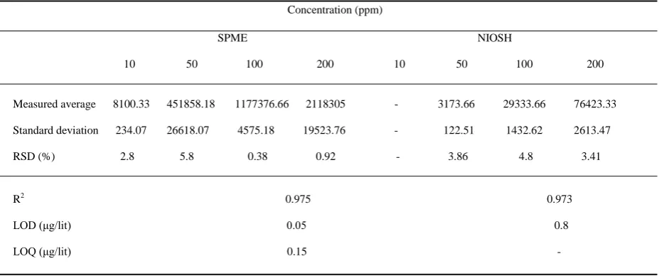 Table 1. Comparison of acetonitrile concentrations (peak area) measured with the use of 75 μm‎Carboxen/ Polydimethylsiloxane and charcoal tubes 