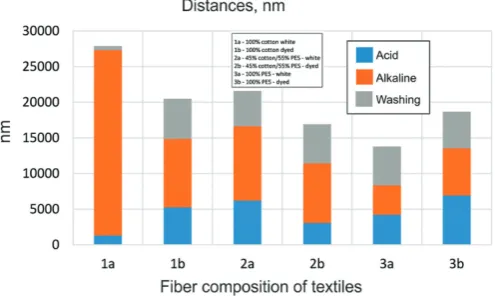 Figure 14. Distances evolution