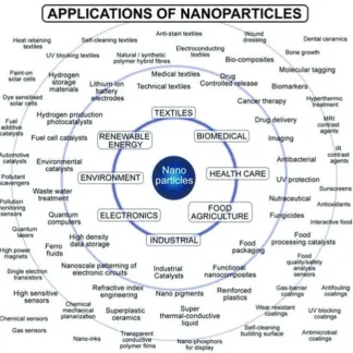 Figure 1. Application of nanoparticles