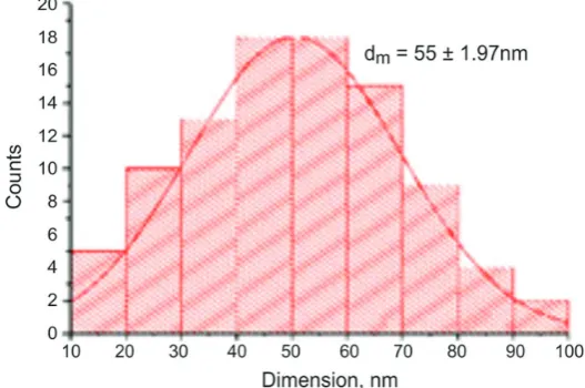 Figure 5. Dispersion diagram for Ag NP