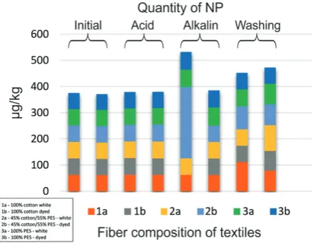 Figure 10. Evolution of Ag NP