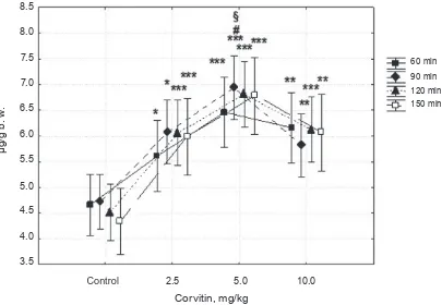 Fig. 1. Effect of corvitin (2.5, 5 and 10 mg/kg) on TBAs content in bile. Secreted bile was collected each half-