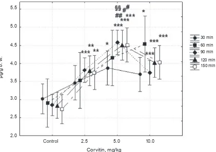 Fig. 3. Effect of corvitin (2.5, 5 and 10 mg/kg) on total conjugated BAs production. Secreted bile was collected 