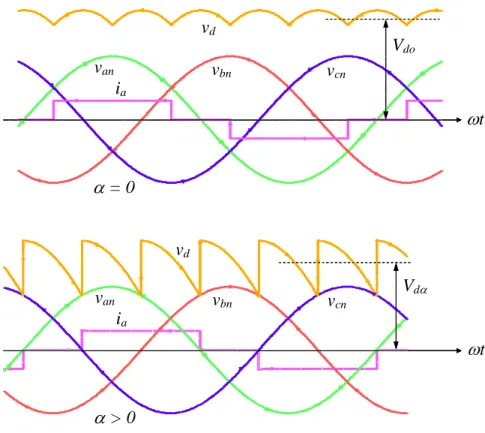 Figure 12.  Waveforms of a three-phase full-wave converter based on thyristors. 