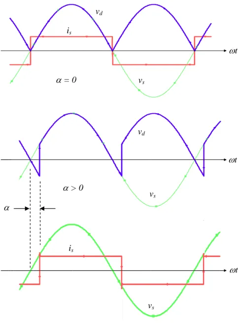 Figure 9.  Waveforms of one-phase full wave converter with thyristors. 