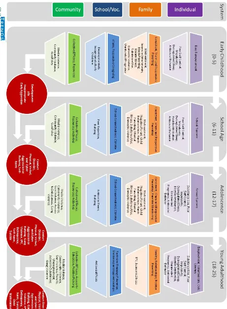 Figure 2 – Risk and Protective Factors by System and Age 