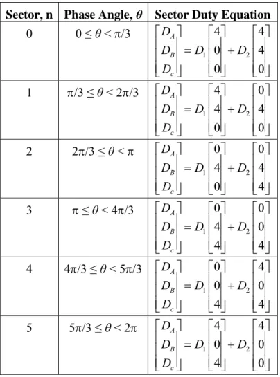 Table 5.3.1: Sector duty equations 