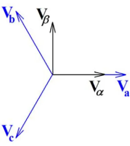 Figure 5.2.1: Relationship between stationary reference frame and complex space  vector frame 