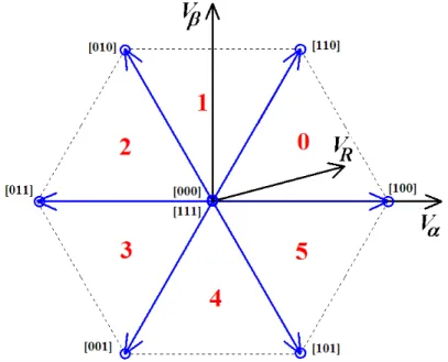 Figure 5.2.2: Inverter state space vector diagram 