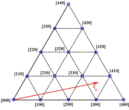 Figure 5.3.2 Voltage Reference Vector in Sector 0 