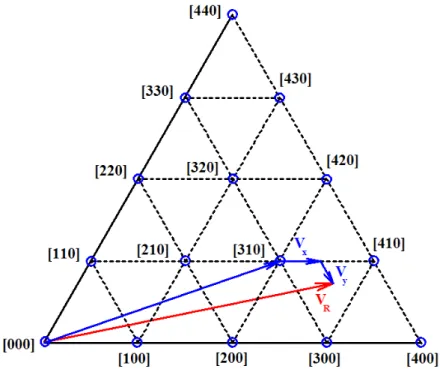 Figure 5.3.3 Vector Summation for Reference 