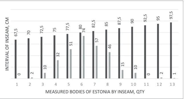 Figure 2. Correspondence of measured bodies of Estonia by inseam lengthFigure 2. Correspondence of measured bodies of Estonia by inseam length 
