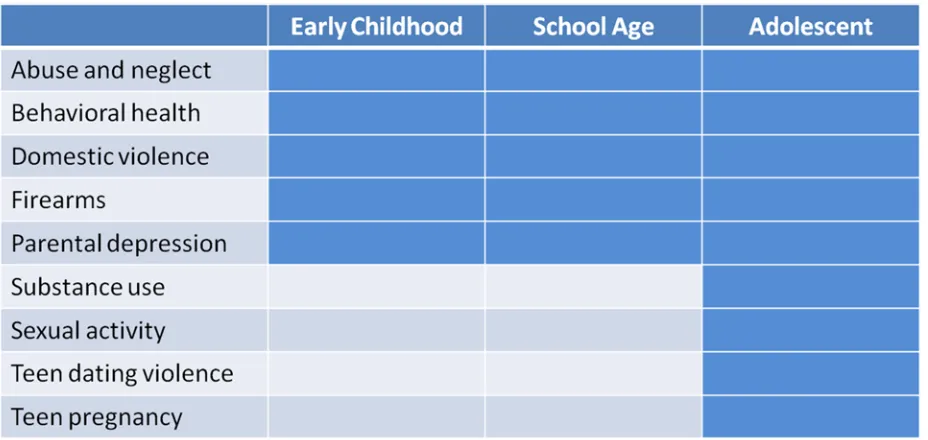 Figure 4 - Reccomended Screenings by Age Group 