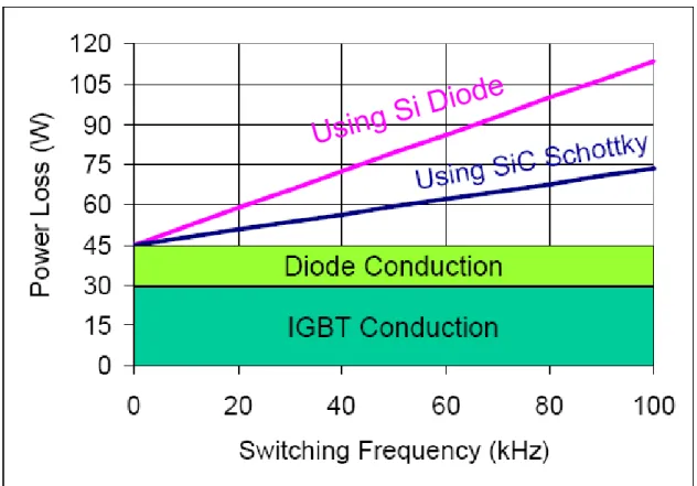 Figure 1-3 Switching loss comparison between Si-pin diode and SiC Schottky diode [9] 