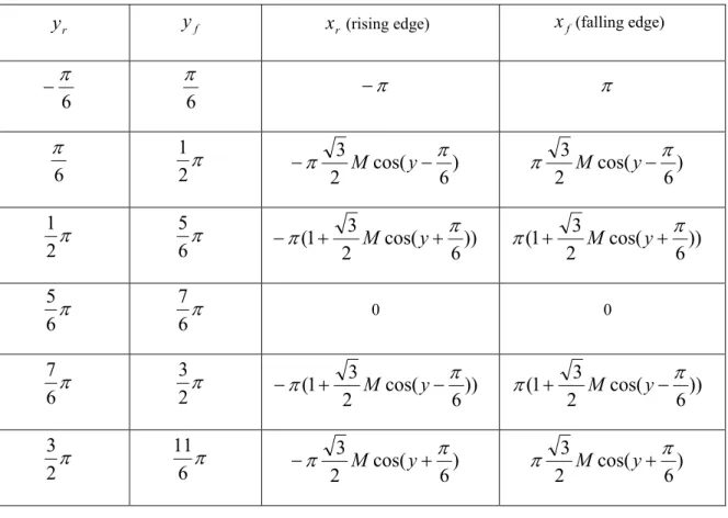 Table 2-2 Outer and Inner Double Fourier Integral Limits for DPWM (Phase A) 
