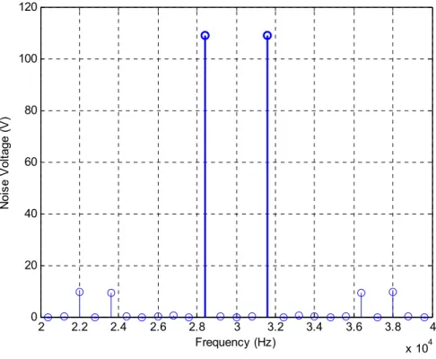 Figure 2-8 DM noise spectrum around the first order switching frequency 