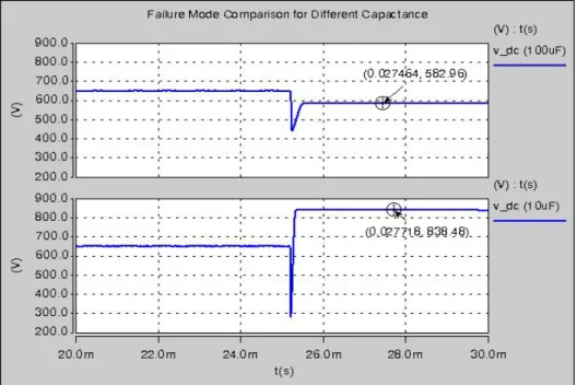 Figure 2-12 Failure mode comparison for 10uF and 100uF DC link capacitance 