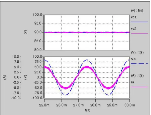 Figure 4-7 Steady state simulation results (The top traces are the voltages across the two dc-link  capacitors respectively