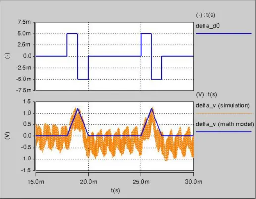 Figure 4-9 Voltage unbalance behavior under pulsating ∆d 0  (The top trace is the waveform of ∆d 0 
