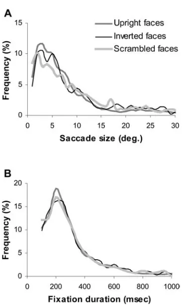 Fig. 7 Cumulative viewingtime (A) and number of fixa-