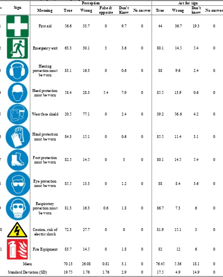 Table 3. Answers to 11 safety signs by 166 samples (percent) 