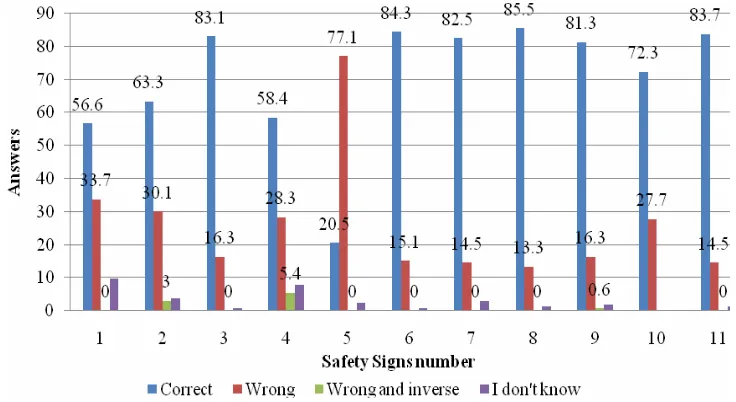 Table 4. Perception of safety signs in different studies 