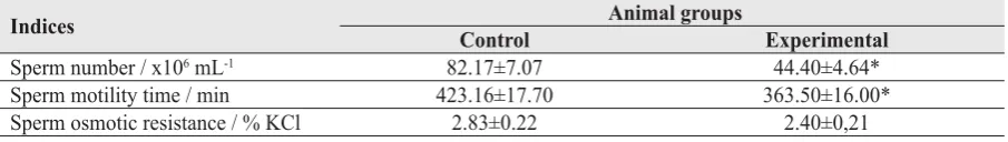 Table 1 Rat sperm parameters after 150 days of 15 % ethanol consumption (М±S.E.M., n=6)
