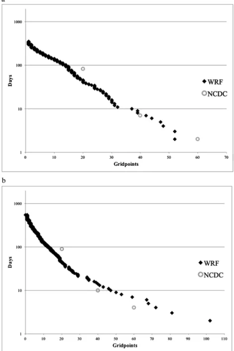 Figure 4. (a) Number of days at least N grid points with precipitation exceeding the 99th percentile in WRF and NCDC station observations for Alaska in DJF